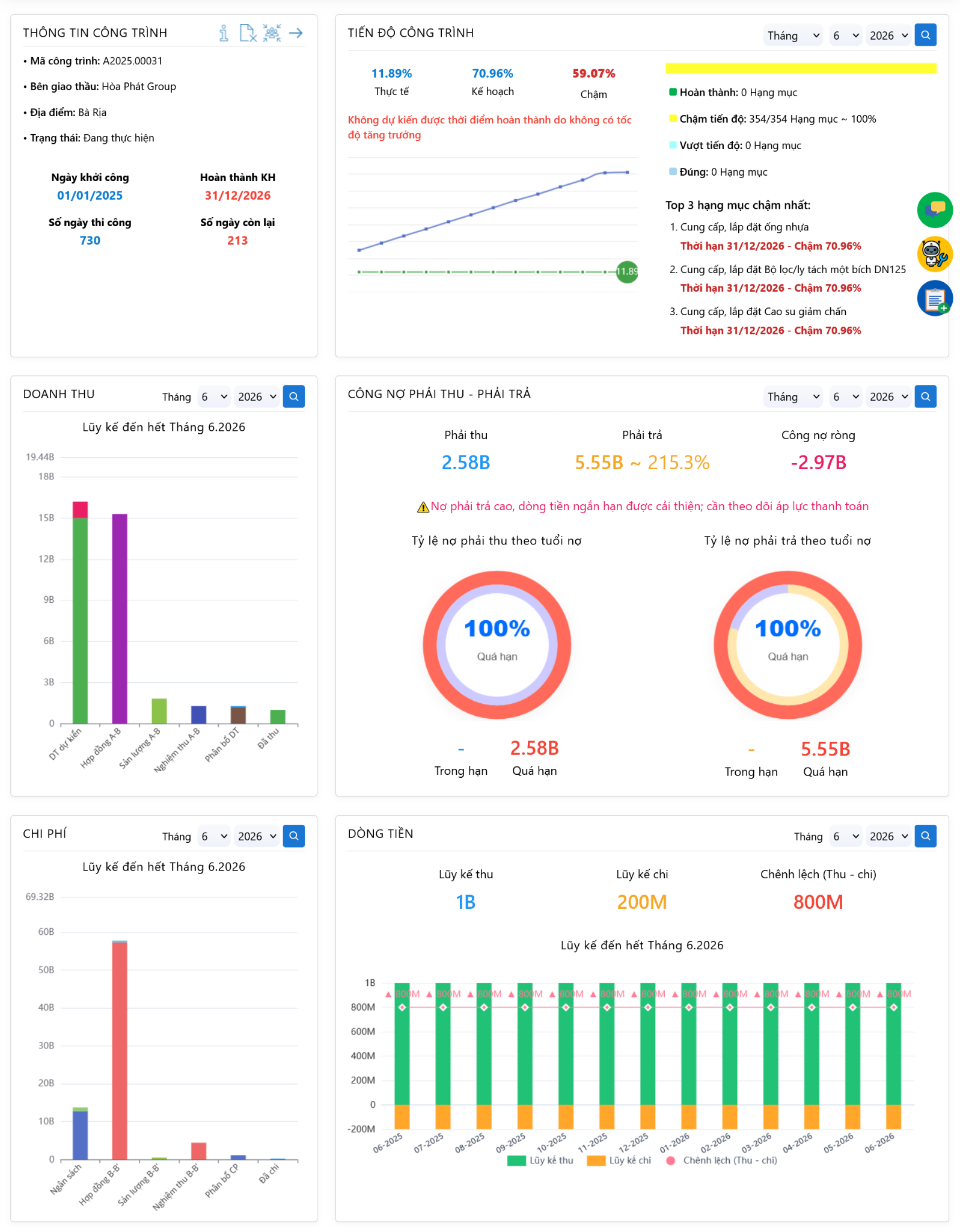 Dashboard điều hành IBOM